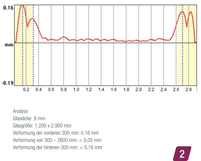 2 Analyse:  Glasdicke: 8 mm Glasgröße: 1.200 x 2.900 mm Verformung der vorderen 300 mm: 0,16 mm Verformung von 300 – 2600 mm: < 0,05 mm Verformung der hinteren 300 mm: < 0,16 mm