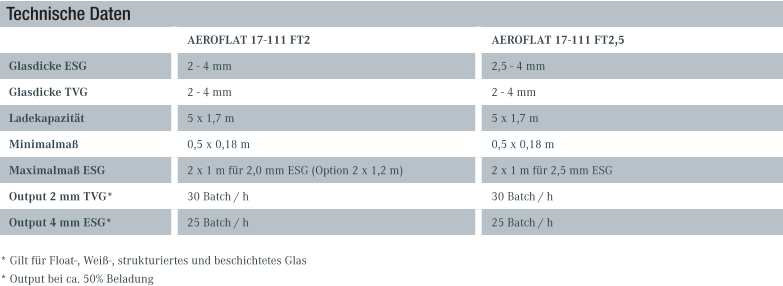 Technische Daten AEROFLAT 17-111 FT2AEROFLAT 17-111 FT2,5 Glasdicke ESG 2 - 4 mm2,5 - 4 mm Glasdicke TVG 2 - 4 mm2 - 4 mm Ladekapazität 5 x 1,7 m5 x 1,7 m Minimalmaß 0,5 x 0,18 m0,5 x 0,18 m Maximalmaß ESG 2 x 1 m für 2,0 mm ESG (Option 2 x 1,2 m) 2 x 1 m für 2,5 mm ESG Output 2 mm TVG* 30 Batch / h30 Batch / h Output 4 mm ESG* 25 Batch / h25 Batch / h   * Gilt für Float-, Weiß-, strukturiertes und beschichtetes Glas  * Output bei ca. 50% Beladung