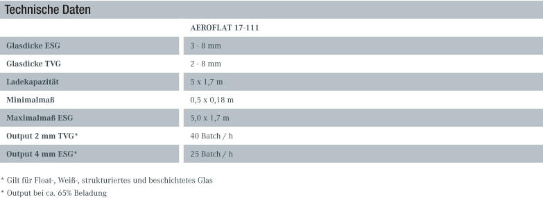 Technische Daten AEROFLAT 17-111 Glasdicke ESG 3 - 8 mm Glasdicke TVG 2 - 8 mm Ladekapazität 5 x 1,7 m Minimalmaß 0,5 x 0,18 m Maximalmaß ESG 5,0 x 1,7 m Output 2 mm TVG* 40 Batch / h Output 4 mm ESG* 25 Batch / h * Gilt für Float-, Weiß-, strukturiertes und beschichtetes Glas * Output bei ca. 65% Beladung