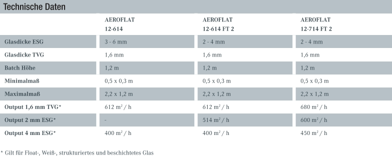 Technische Daten AEROFLAT 12-614 AEROFLAT 12-614 FT 2 AEROFLAT 12-714 FT 2 Glasdicke ESG 3 - 6 mm2 - 4 mm2 - 4 mm Glasdicke TVG 1,6 mm1,6 mm1,6 mm Batch Höhe 1,2 m1,2 m1,2 m Minimalmaß 0,5 x 0,3 m0,5 x 0,3 m0,5 x 0,3 m Maximalmaß 2,2 x 1,2 m2,2 x 1,2 m2,2 x 1,2 m Output 1,6 mm TVG* 612 m2 / h612 m2 / h680 m2 / h Output 2 mm ESG* -514 m2 / h600 m2 / h Output 4 mm ESG* 400 m2 / h400 m2 / h450 m2 / h * Gilt für Float-, Weiß-, strukturiertes und beschichtetes Glas