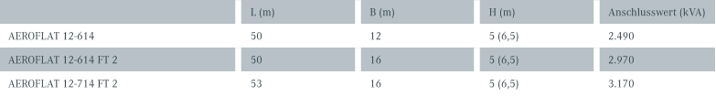 L (m)B (m)H (m)Anschlusswert (kVA) AEROFLAT 12-61450125 (6,5)2.490 AEROFLAT 12-614 FT 250165 (6,5)2.970 AEROFLAT 12-714 FT 253165 (6,5)3.170